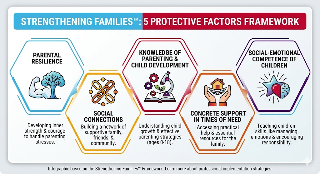 Active Parenting Aligns with the 5 Protective Factors